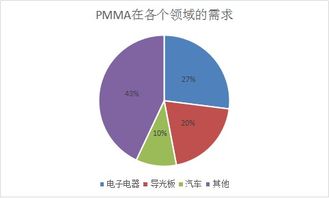 PMMA材料市场调查报告